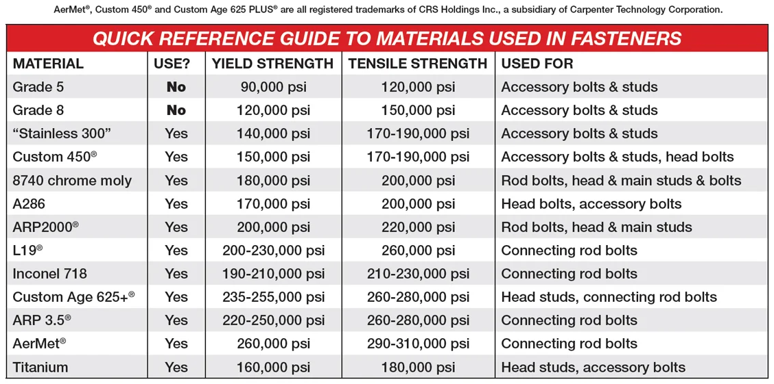 ARP Material Speification