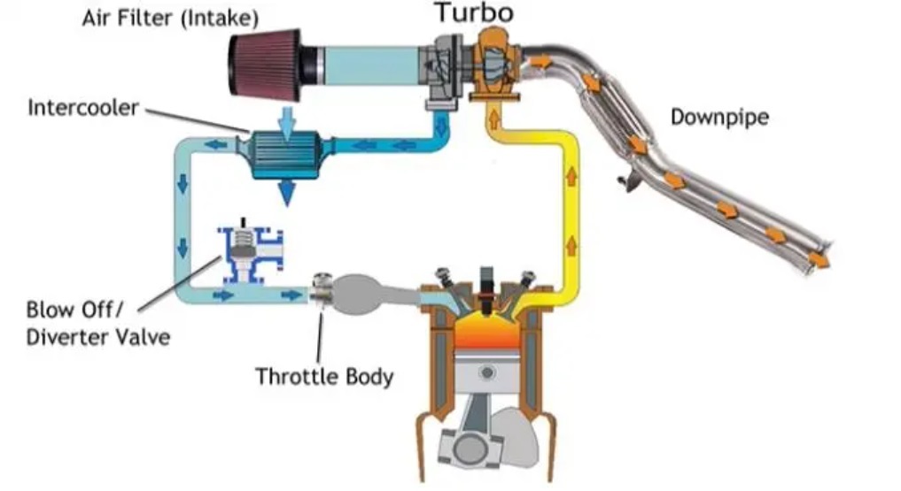 How Blow Off Valve (BOV) works