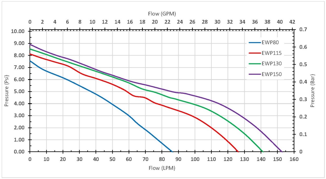 Electric Water Pump (EWP) Flow Rates