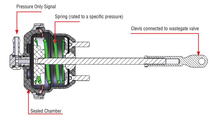 Internal wastegate