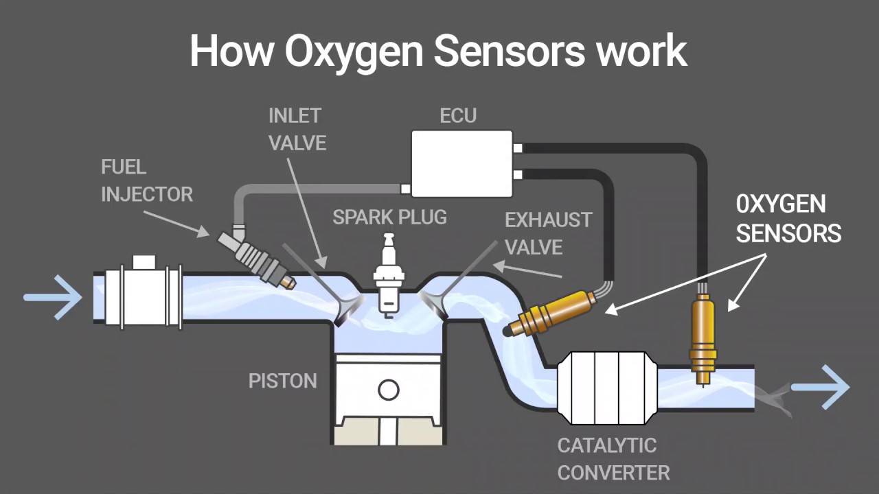 How Lambda Sensor works