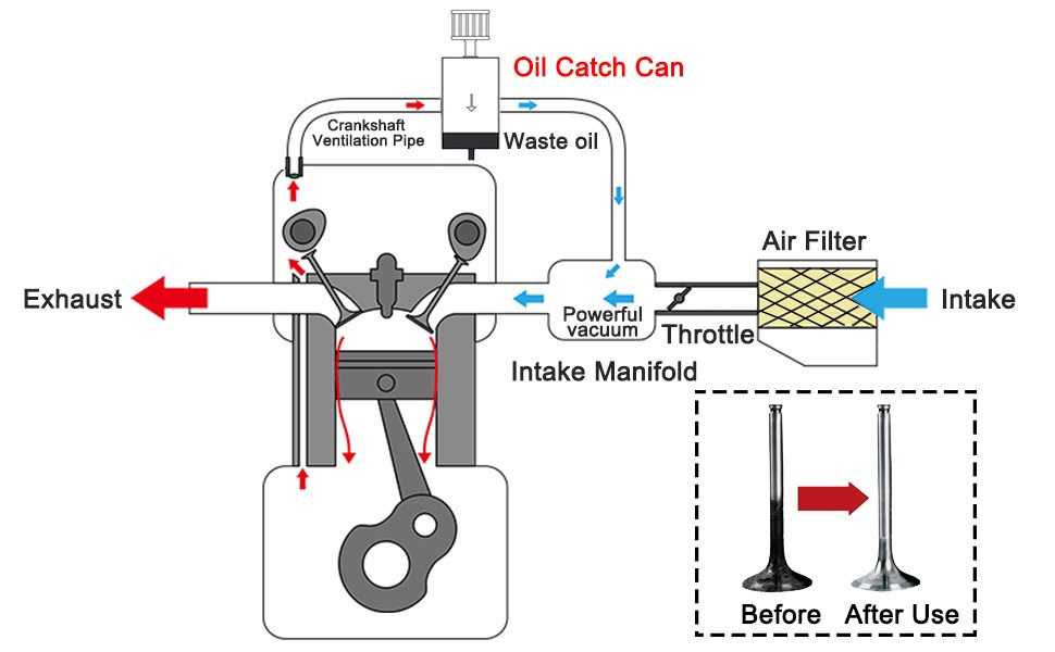 Oil Catch Tank works